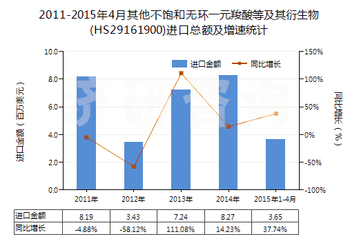 2011-2015年4月其他不飽和無環(huán)一元羧酸等及其衍生物(HS29161900)進口總額及增速統(tǒng)計